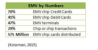 EMV by numbers